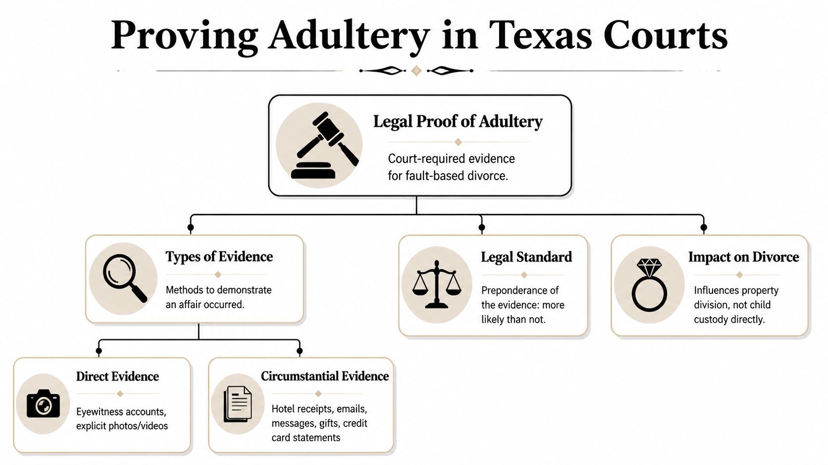 A flowchart outlining the legal requirements, types of evidence, standards, and impacts of proving adultery in Texas courts.