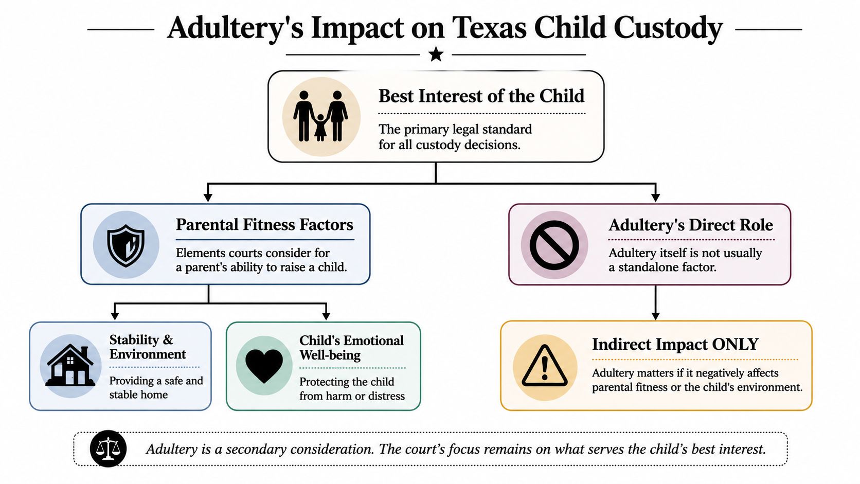 A flowchart explaining how adultery impacts child custody decisions under Texas law and legal standards.