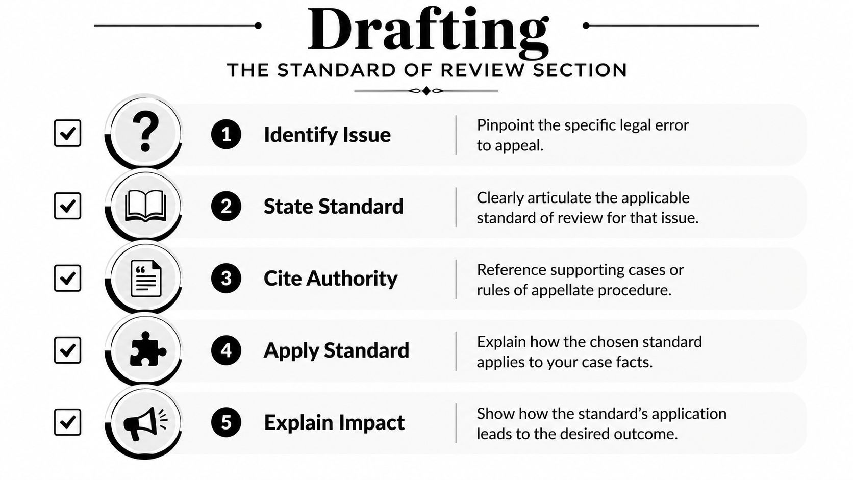 A five-step instructional guide on drafting the standard of review section for an appellate legal brief.