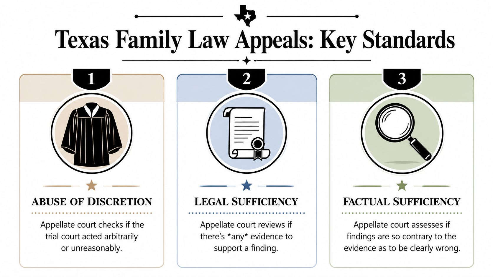 An infographic showing three key standards of review for Texas family law appeals: abuse of discretion, legal sufficiency, and factual sufficiency.