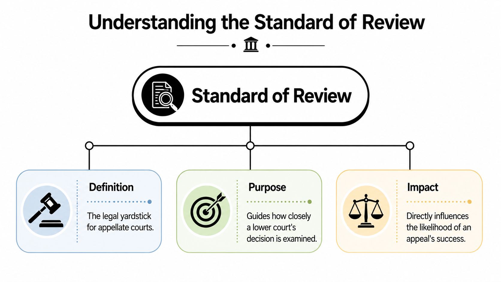 A flowchart explaining the standard of review as the legal yardstick for examining appellate court decisions.