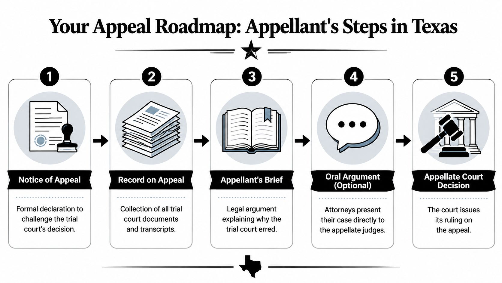 A five-step roadmap infographic explaining the legal appeal process for an appellant in Texas courts.