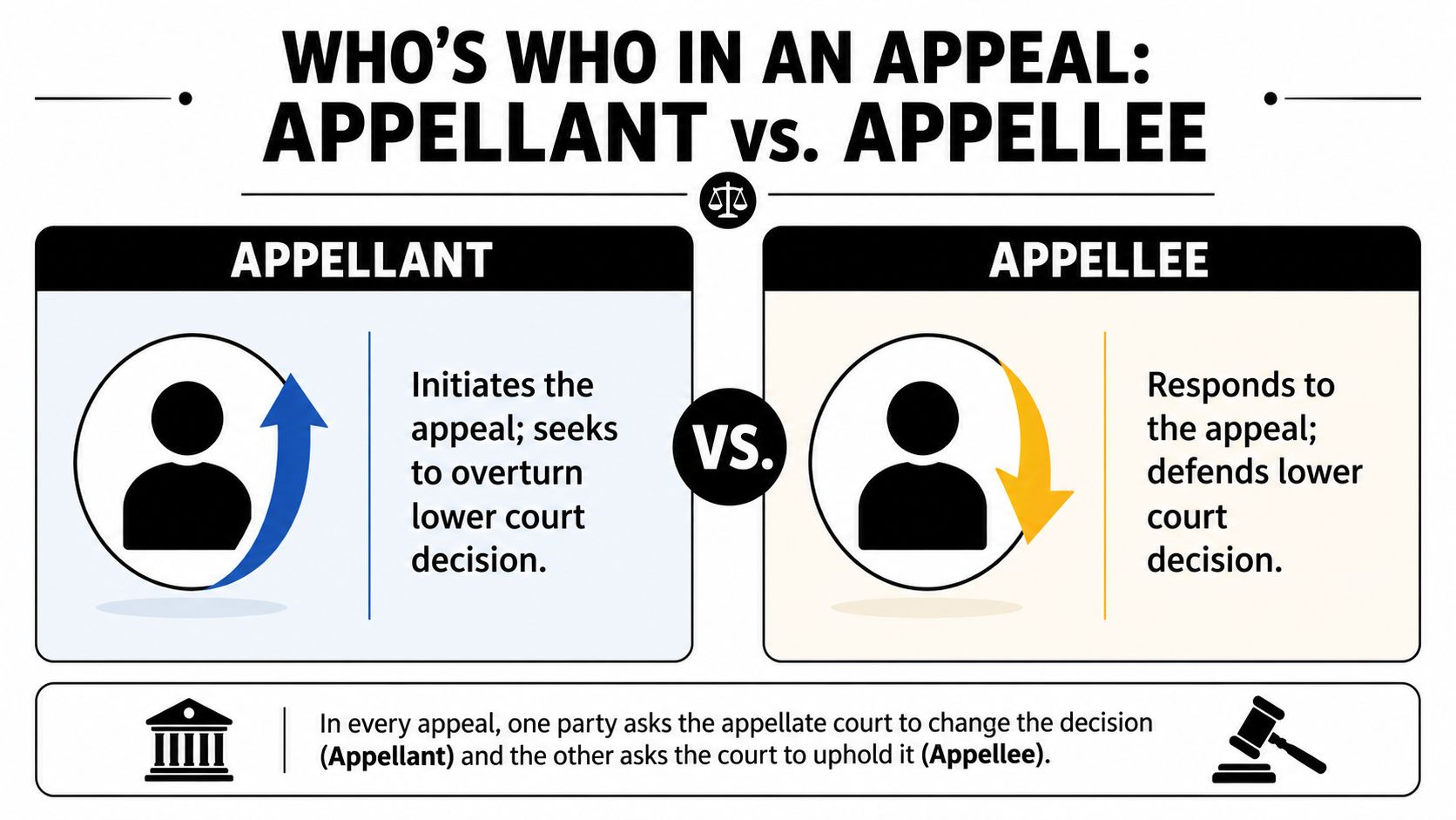 An infographic defining the differences between an appellant who seeks to overturn a lower court decision and an appellee.
