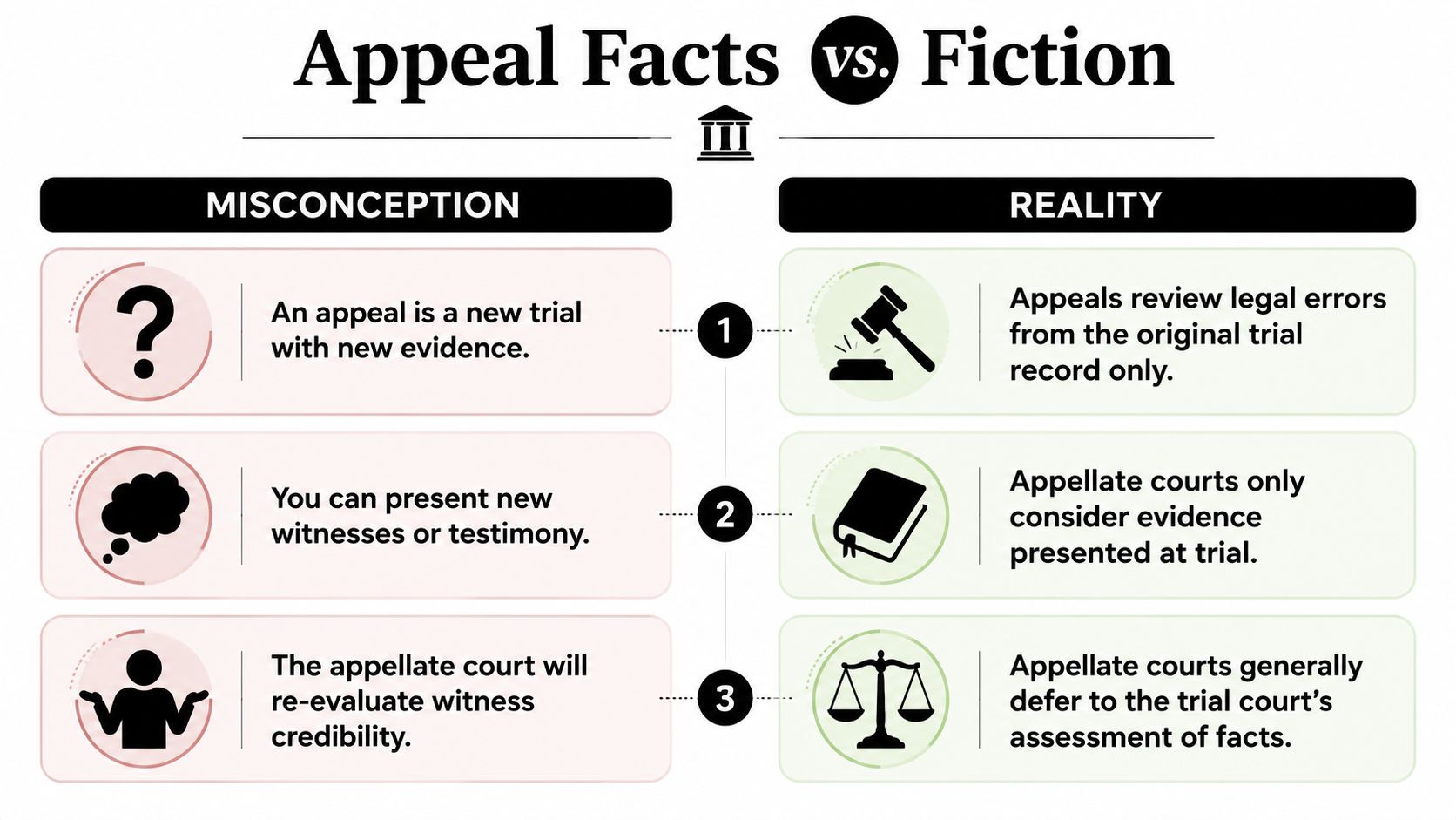 A comparison chart showing common misconceptions versus the legal realities of the appellate court process.