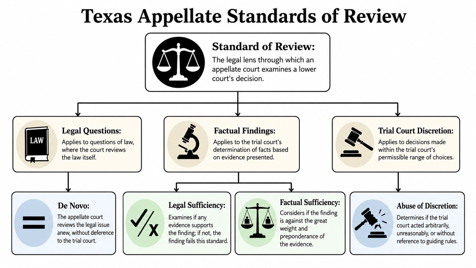 A flow chart illustrating Texas appellate standards of review for legal questions, factual findings, and trial court discretion.