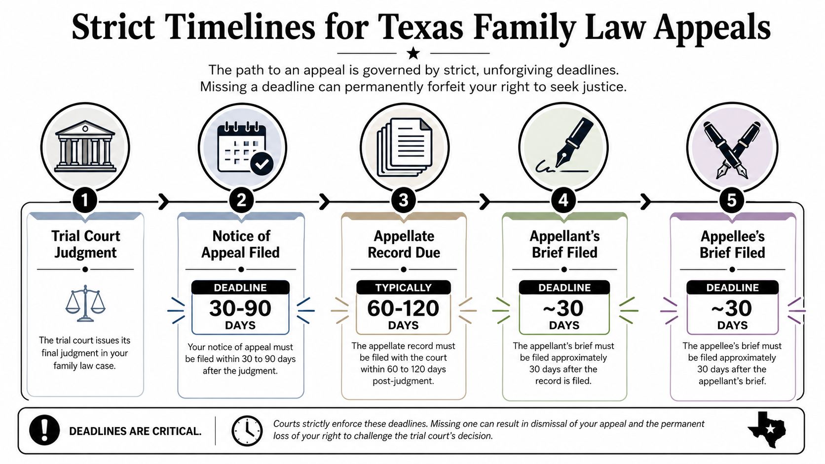 A flowchart infographic outlining the five mandatory steps and strict deadlines for filing family law appeals in Texas.