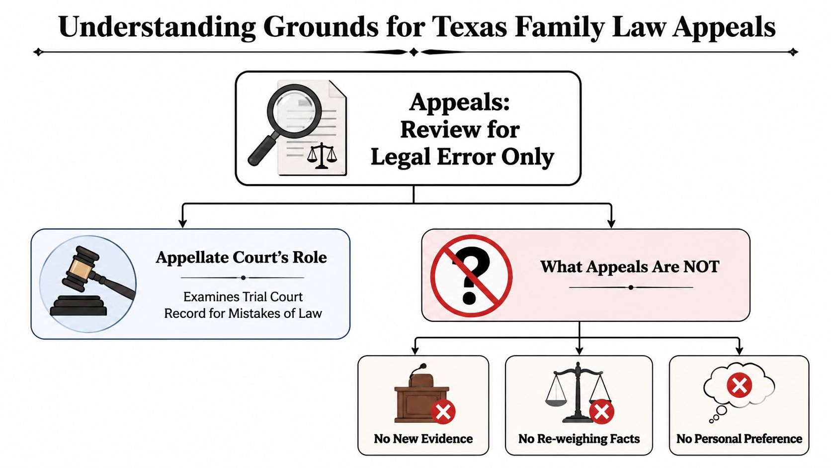 A diagram outlining the limitations and roles within Texas family law appeals, focusing on legal error review.