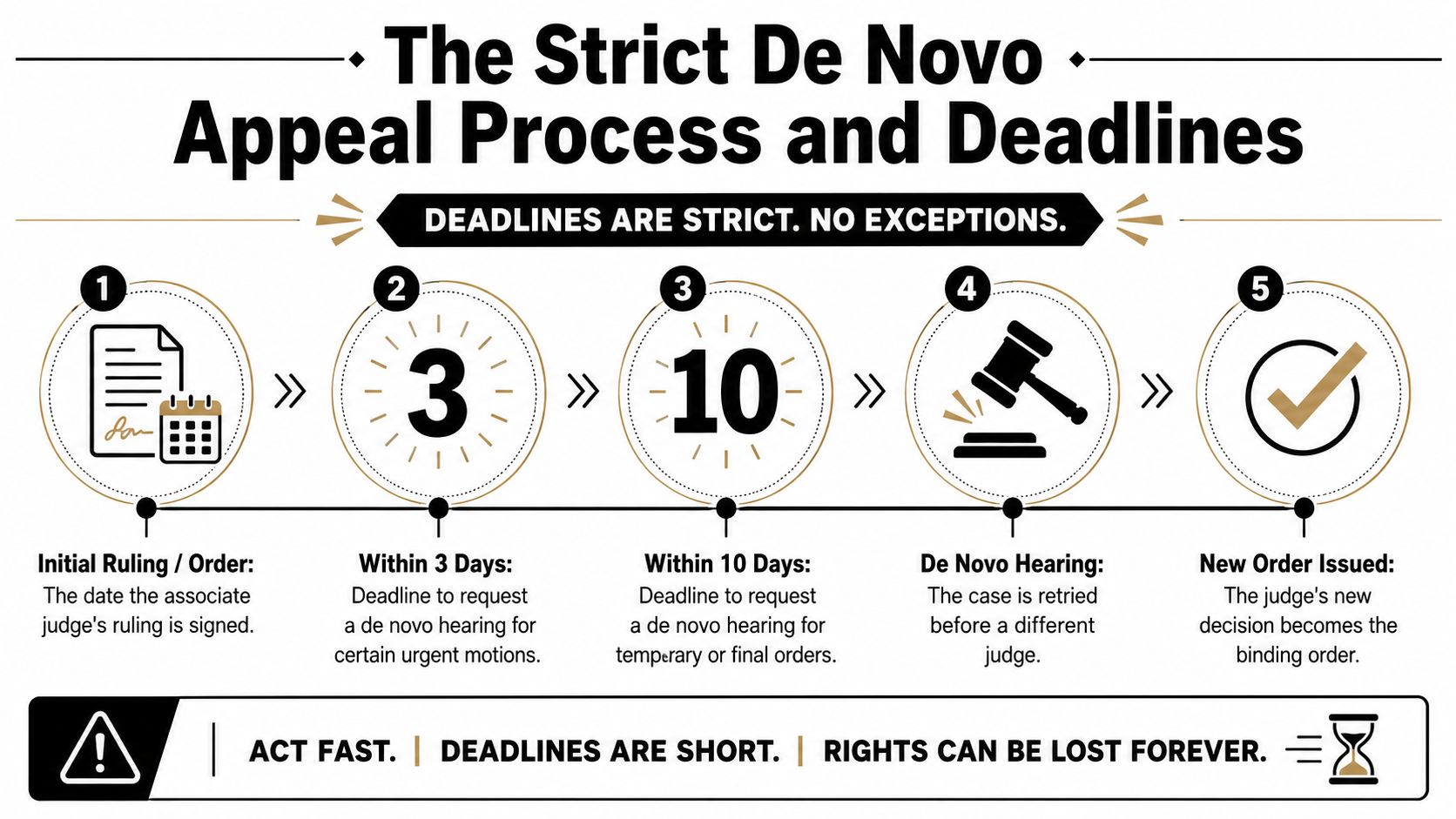 A flowchart detailing the five-step strict de novo appeal process and legal deadlines in family law.