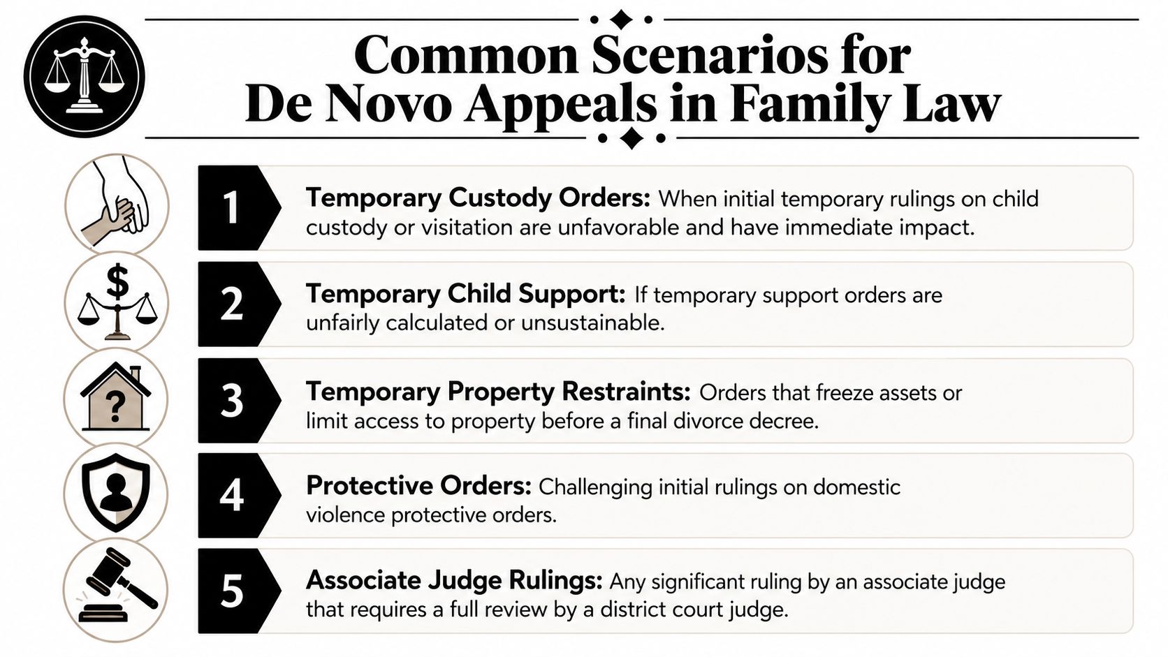 A list of five common scenarios for de novo appeals in family law cases, including custody and support.