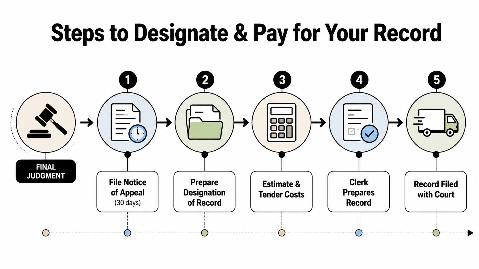 A flowchart showing the five legal steps to designate and pay for an appellate court record.