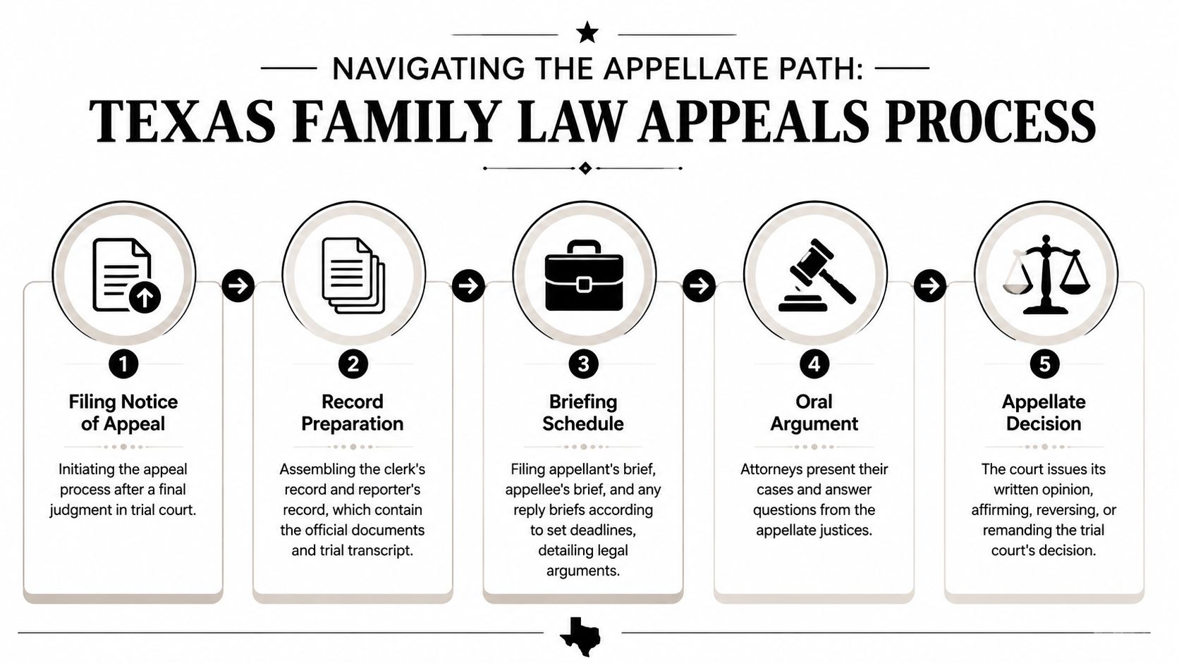 A flow chart illustrating the five steps of the Texas family law appellate court process.