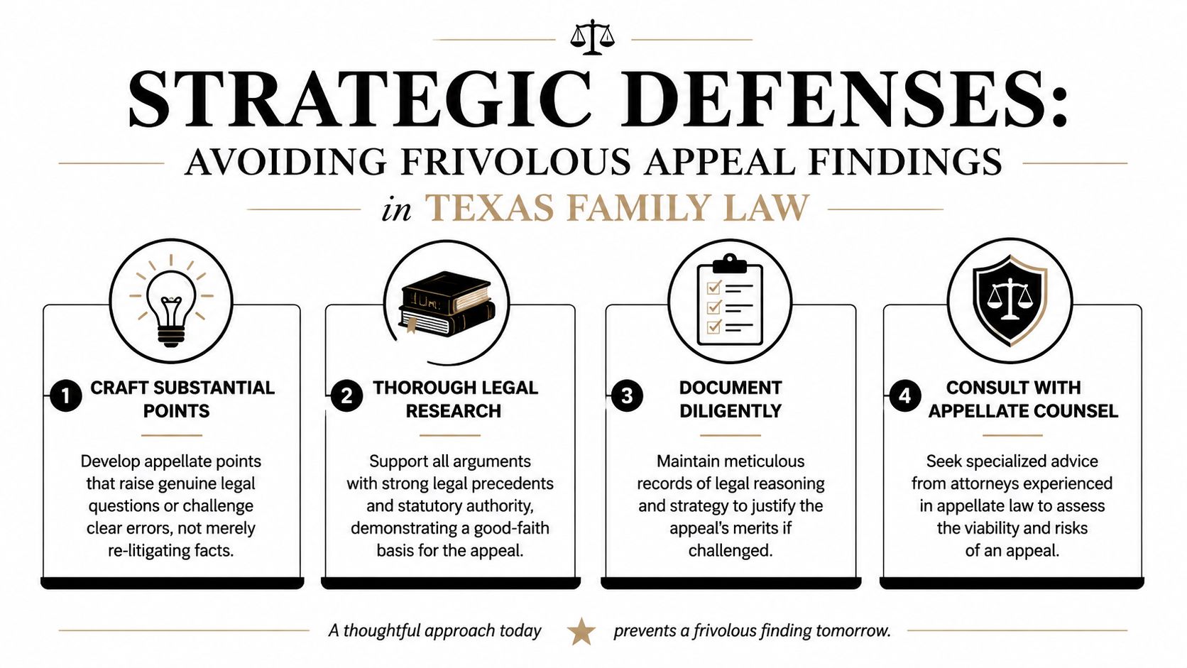 An infographic titled Strategic Defenses outlining four steps to avoid frivolous appeals in Texas family law.