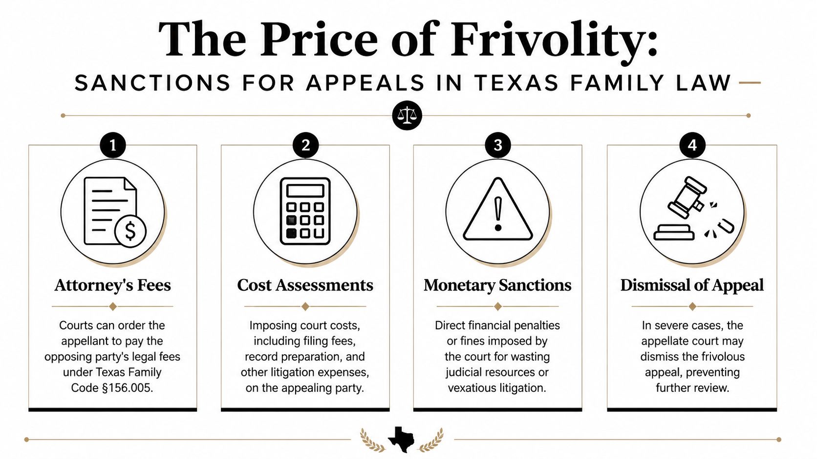 An infographic detailing four types of legal sanctions for frivolous appeals in Texas family law cases.