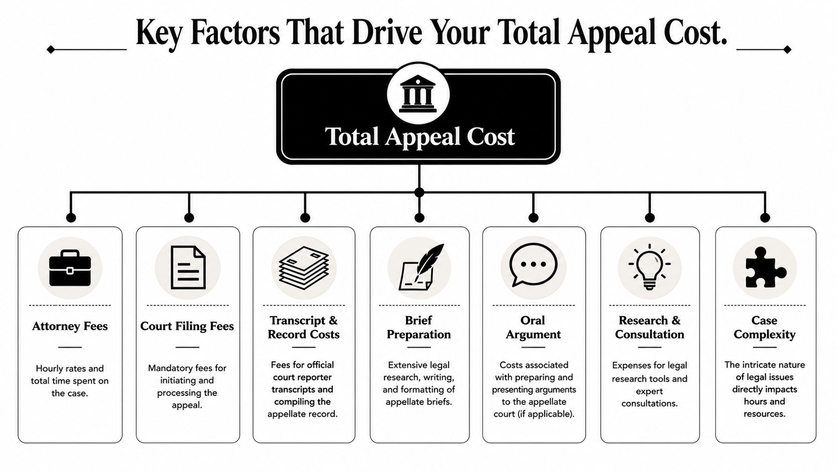 A diagram outlining the seven key factors that influence the total financial cost of an legal appeal.