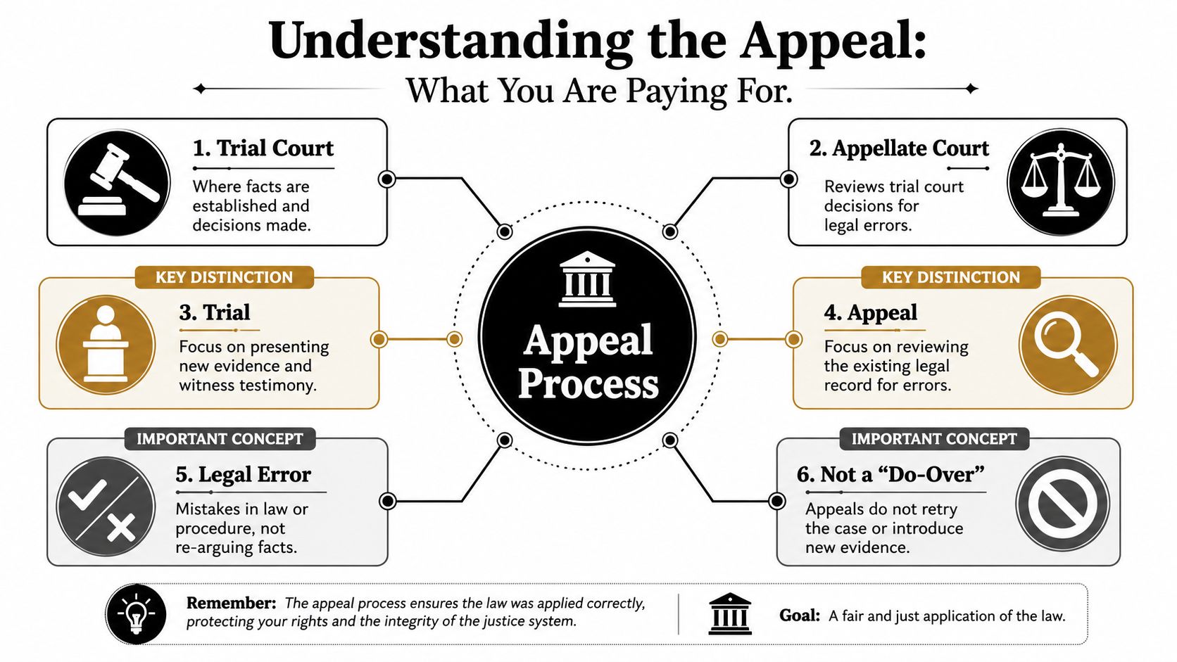 An infographic explaining the appeal process, distinguishing between trial court proceedings and appellate court legal reviews.