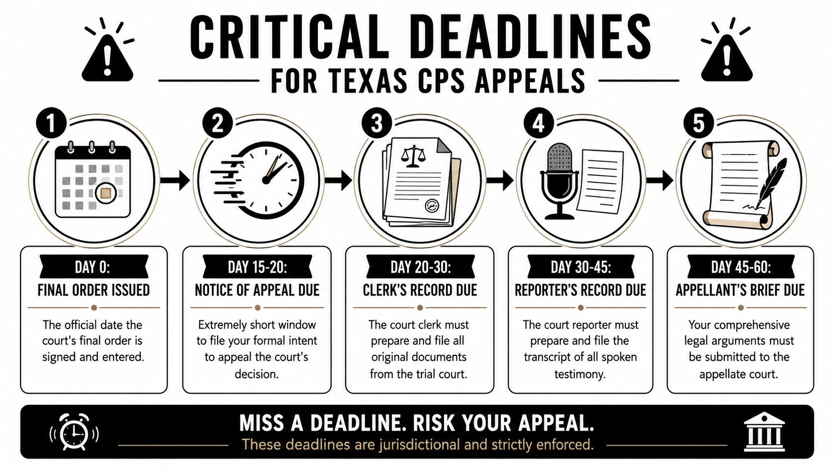 A timeline graphic showing critical deadlines for the Texas CPS appeals process from Day 0 to 60.
