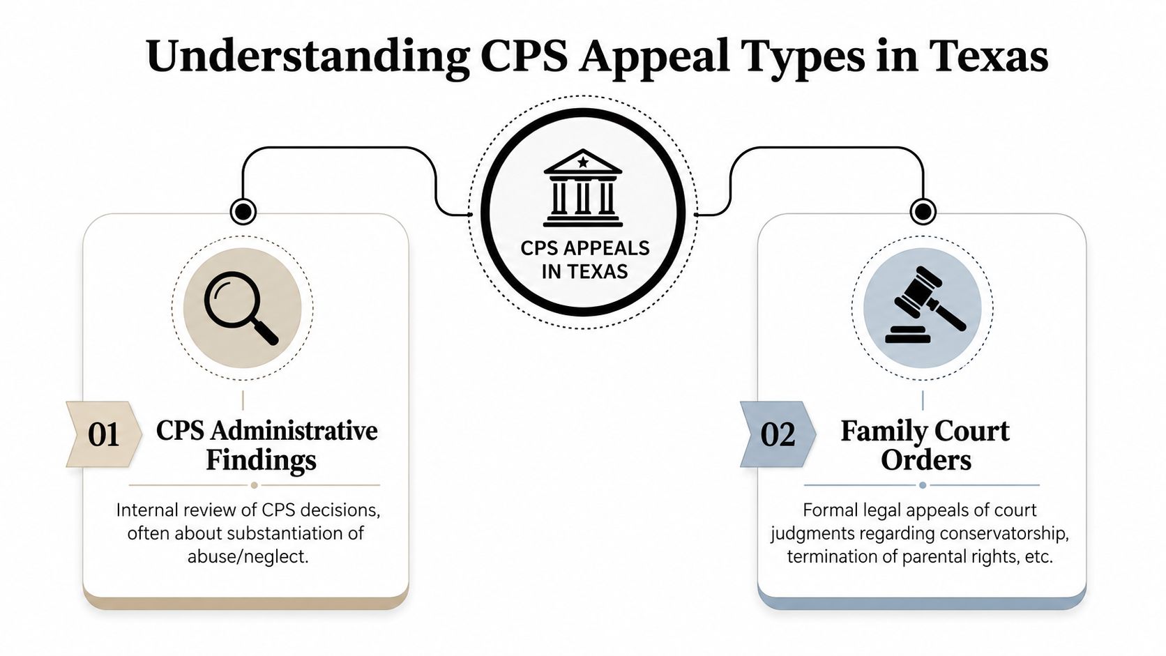An infographic showing the two primary types of child protective services appeal processes in Texas, simplified for readability.