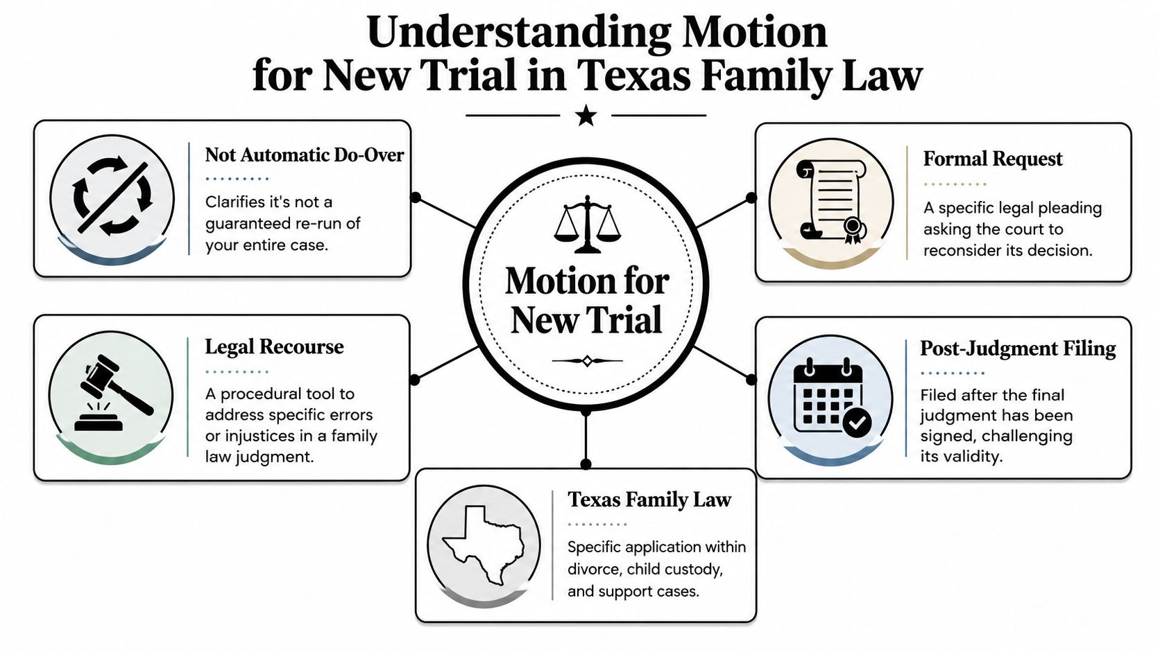 An infographic titled Understanding Motion for New Trial in Texas Family Law illustrating key legal concepts.
