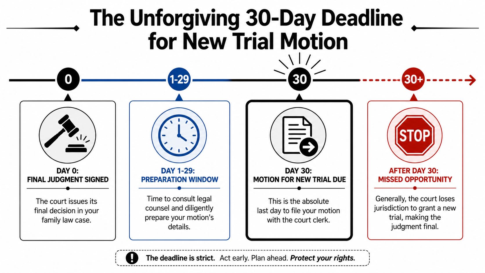 A timeline infographic detailing the strict 30-day deadline for filing a motion for a new trial.