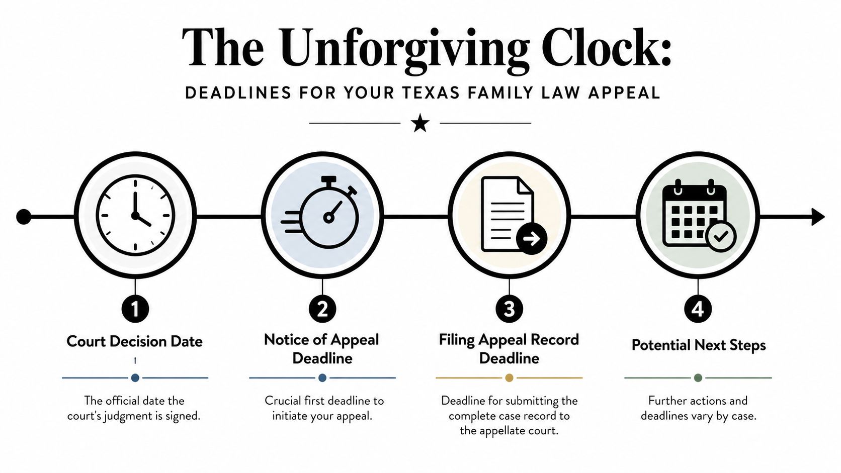 A timeline graphic titled The Unforgiving Clock illustrating four steps for a Texas family law appeal.