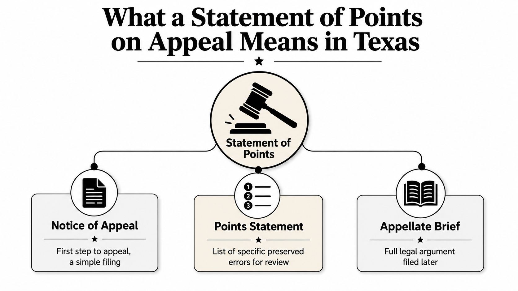 A diagram explaining the Texas Statement of Points on Appeal process with legal document icons.