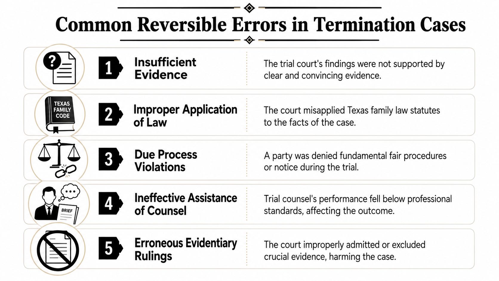 A list of five common reversible errors in Texas parental rights termination cases including evidence and procedure.