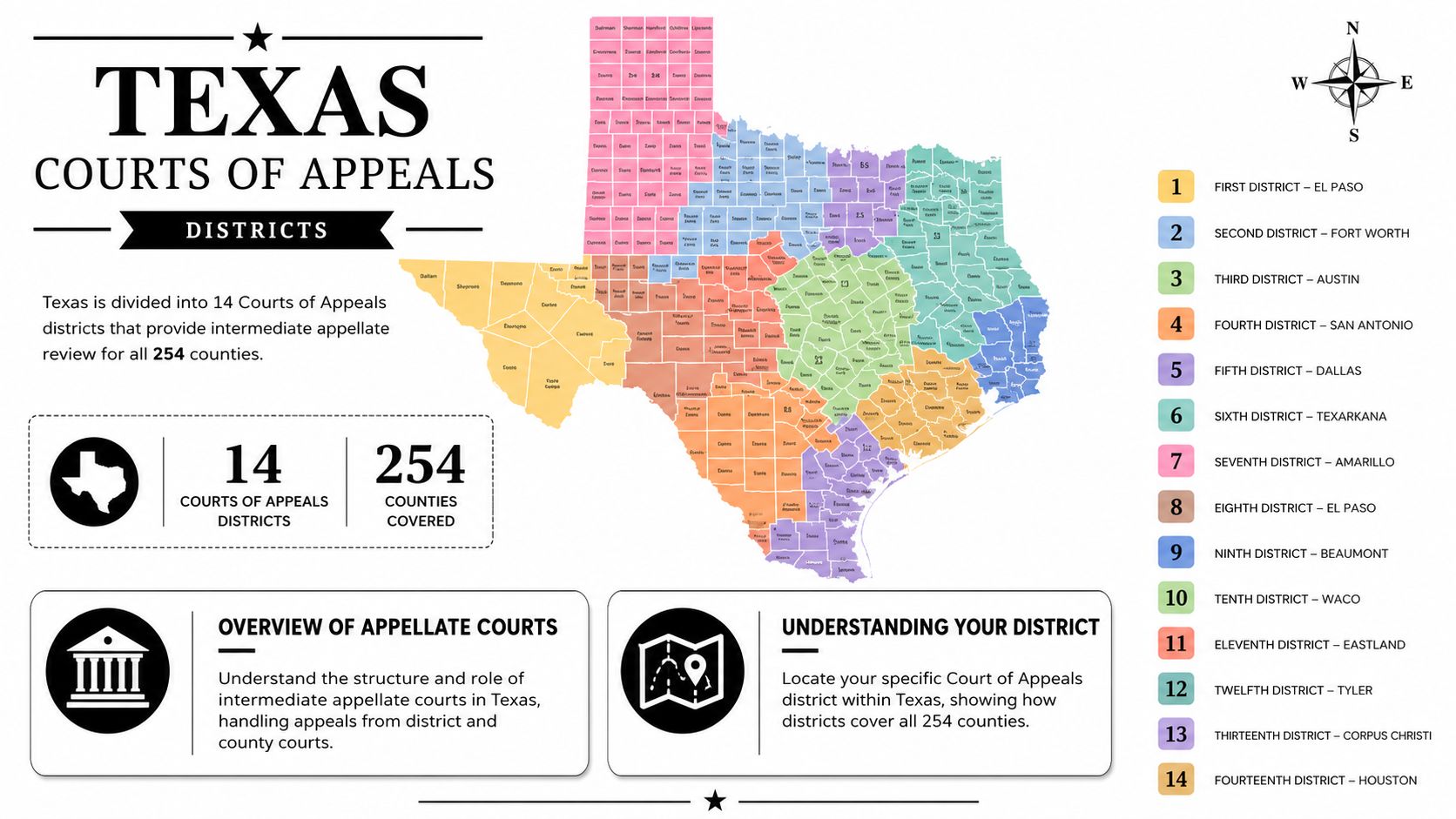 A map of Texas detailing the fourteen different Court of Appeals districts and their county coverage.