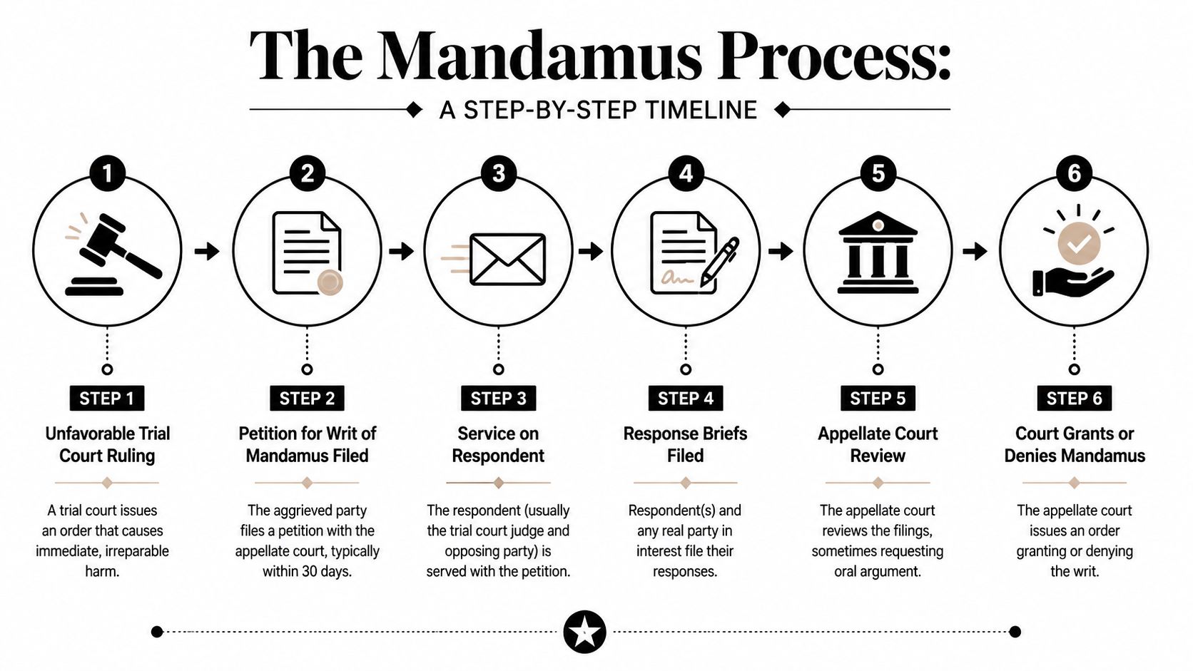 A six-step infographic illustrating the legal process of filing a Writ of Mandamus in a court.