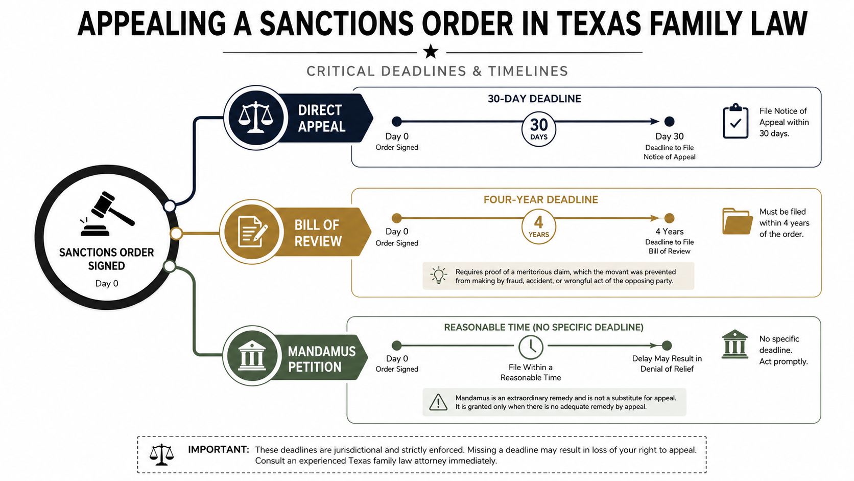 A flowchart outlining critical deadlines for appealing a sanctions order in Texas family law cases.