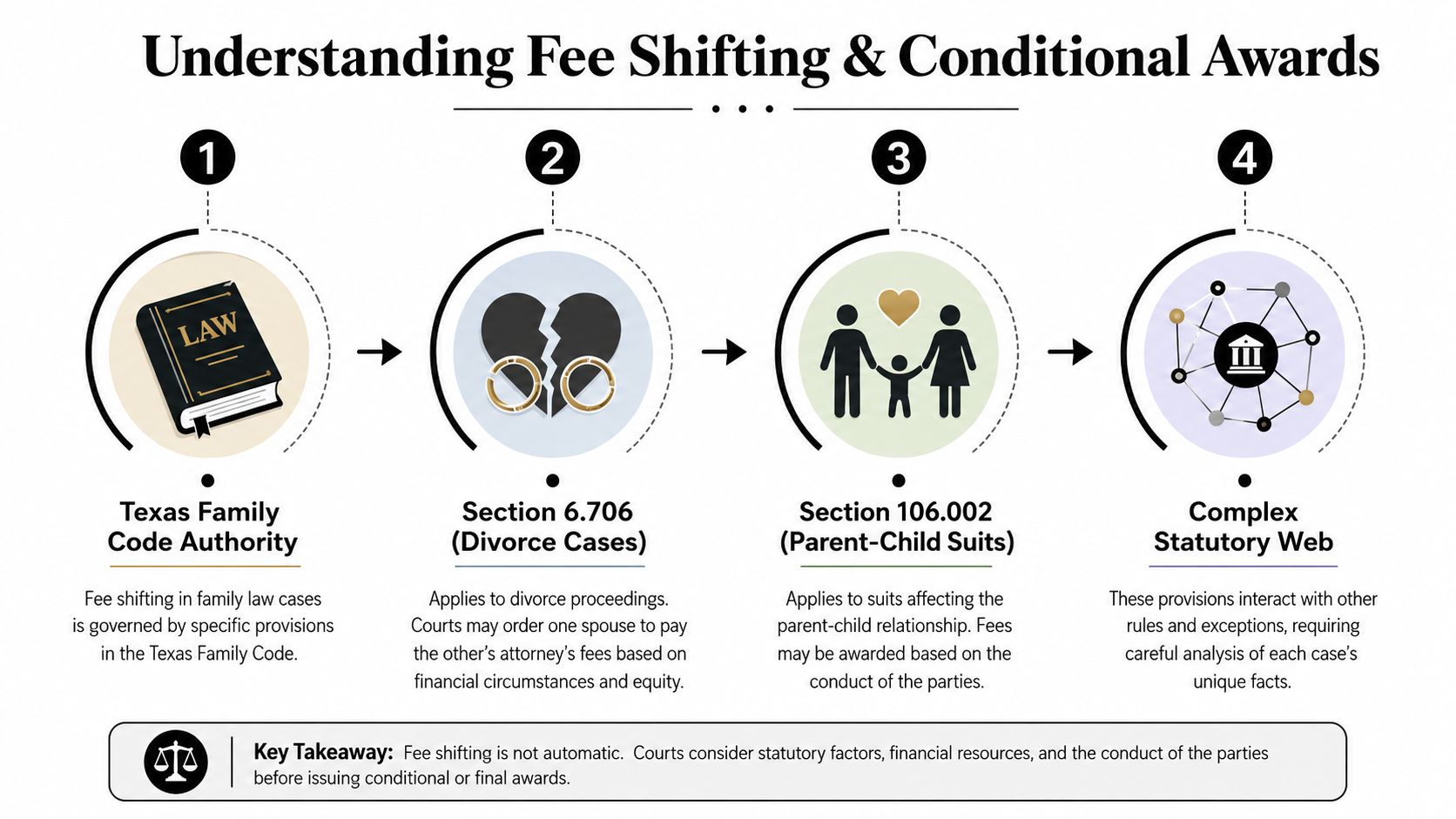 An infographic explaining fee shifting and conditional attorney fee awards under the Texas Family Code.