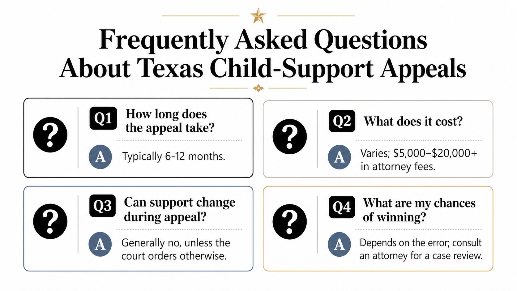 A visual guide displaying frequently asked questions and answers about the timeline, cost, and process of child-support appeals.