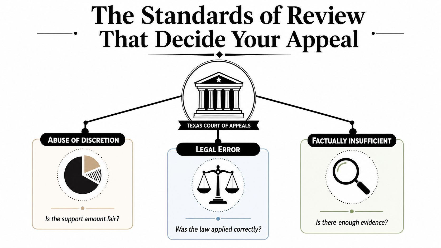 A diagram illustrating the three standards of review in Texas Court of Appeals child support cases.