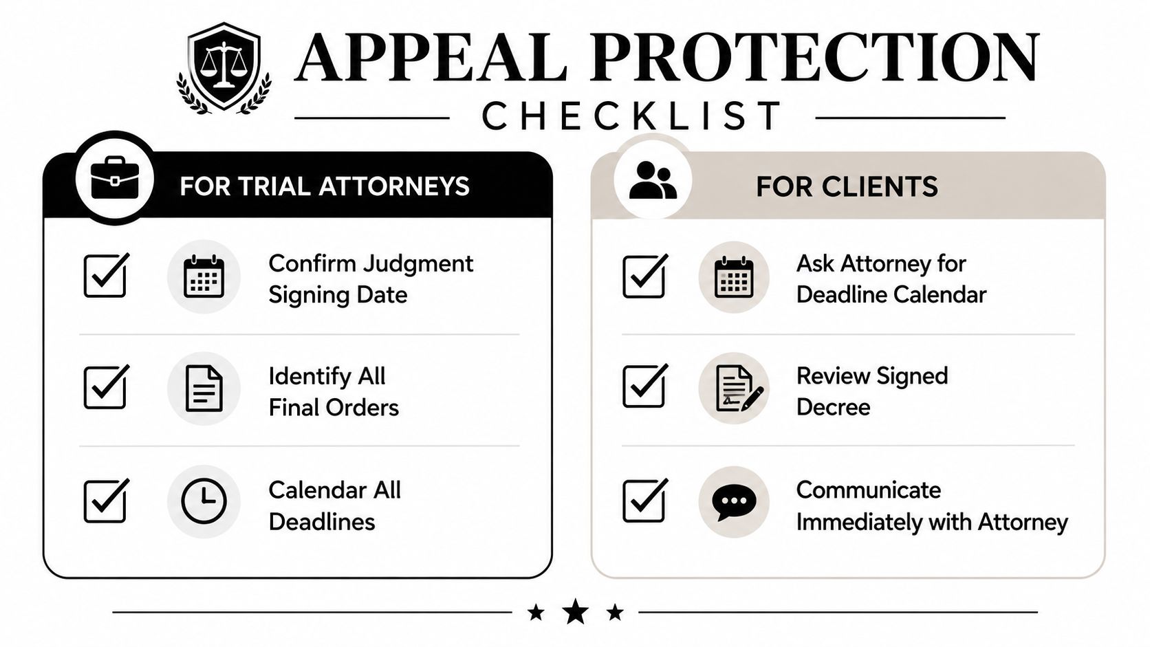 An appeal protection checklist showing legal steps for both trial attorneys and clients to follow.