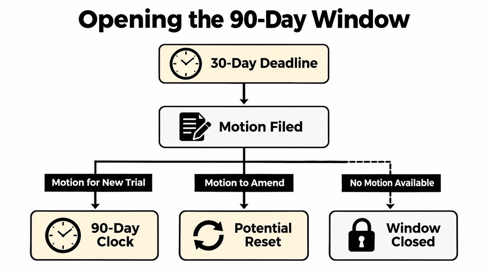 A flowchart titled Opening the 90-Day Window explaining deadlines for filing various legal motions.