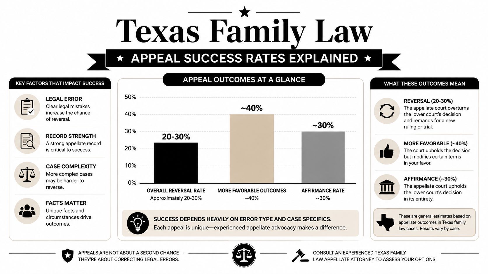 An infographic showing Texas family law appeal success rates, including reversal, favorable outcomes, and affirmance statistics.