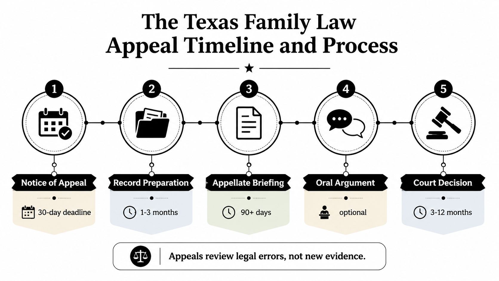 An infographic showing the five-step timeline and process for a Texas family law appeal.