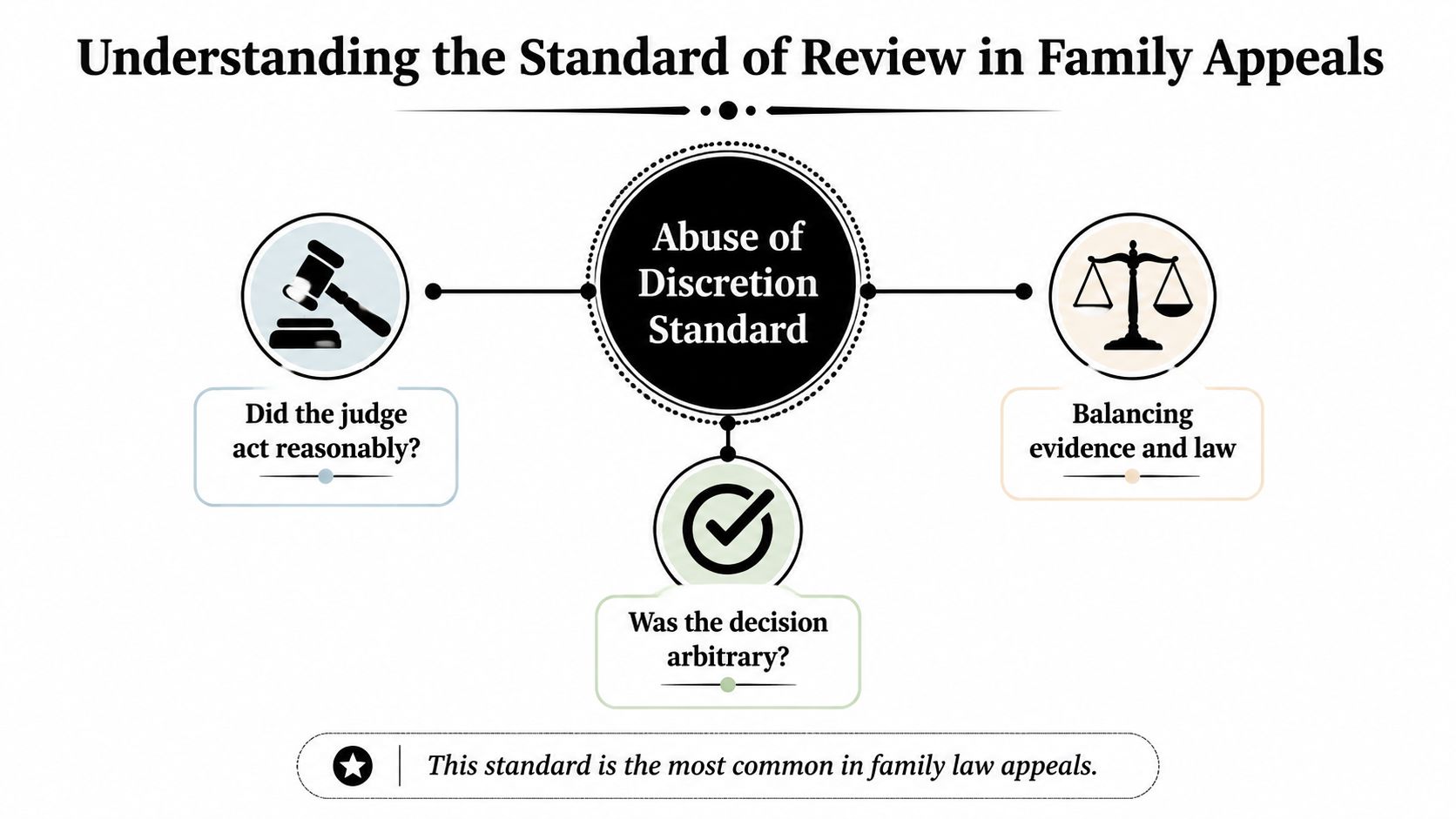 An infographic explaining the abuse of discretion standard used in family law appeals through three main criteria.