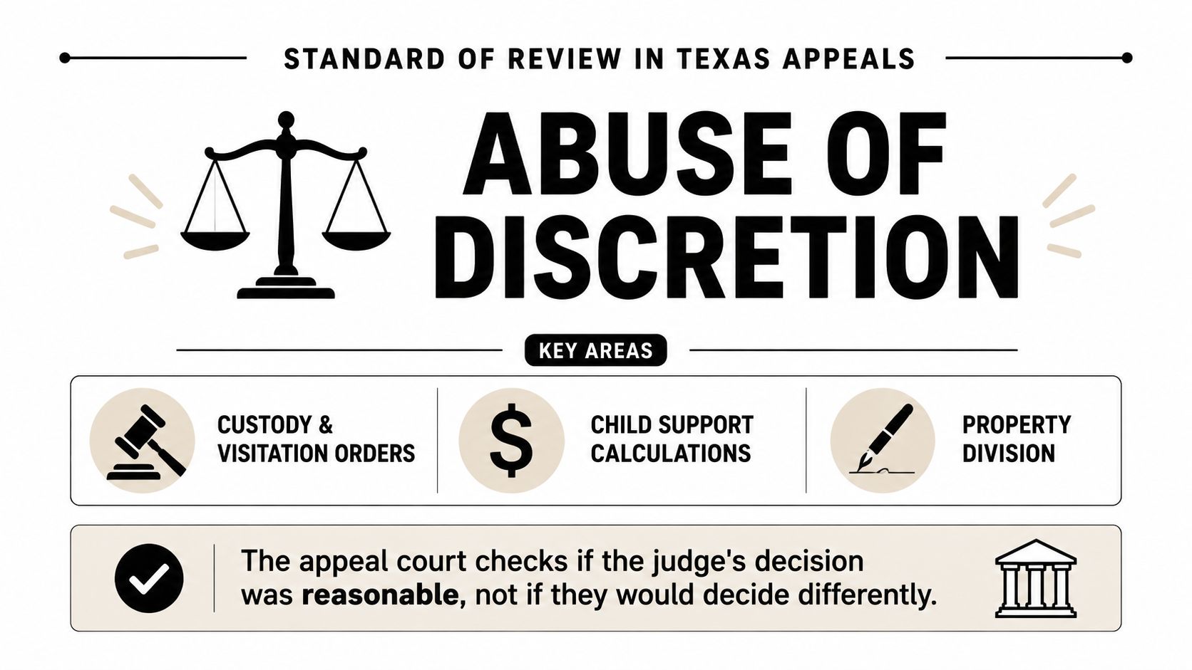 An infographic explaining the abuse of discretion standard of review in Texas family law appeals.