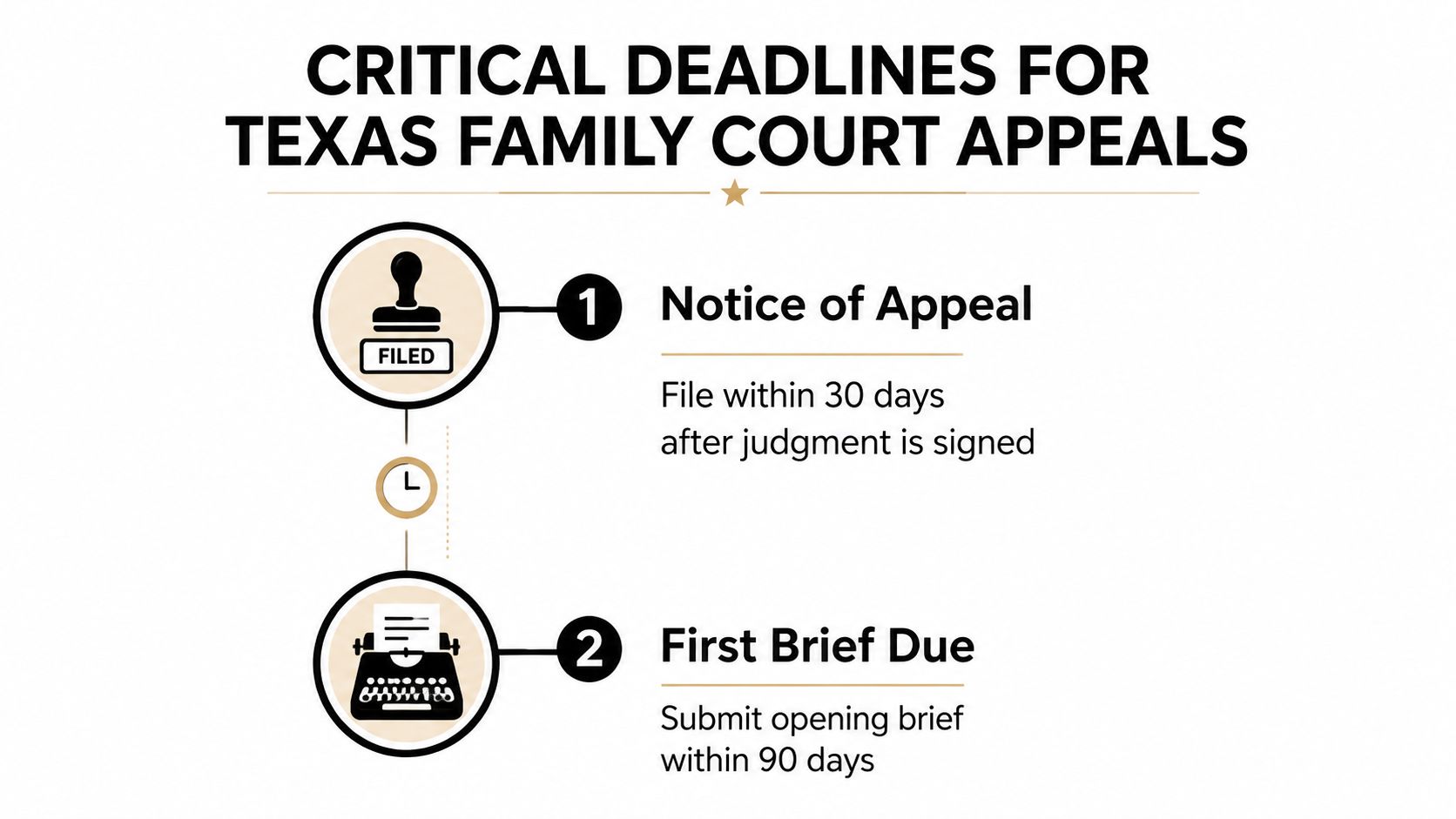 An infographic detailing the two critical deadlines for Texas family court appeals with a numbered timeline.