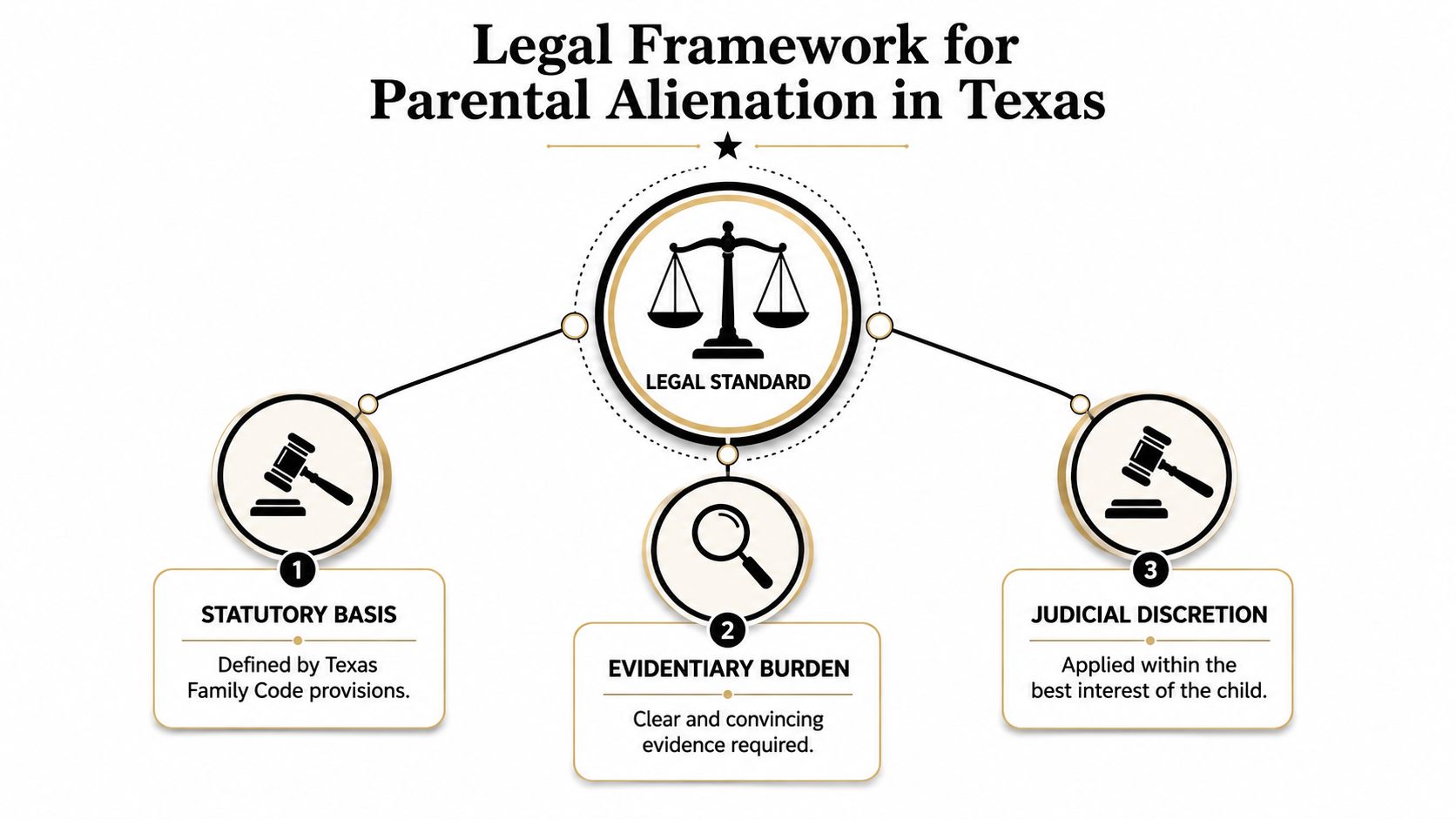 A diagram outlining the legal framework for addressing parental alienation within the Texas court system.
