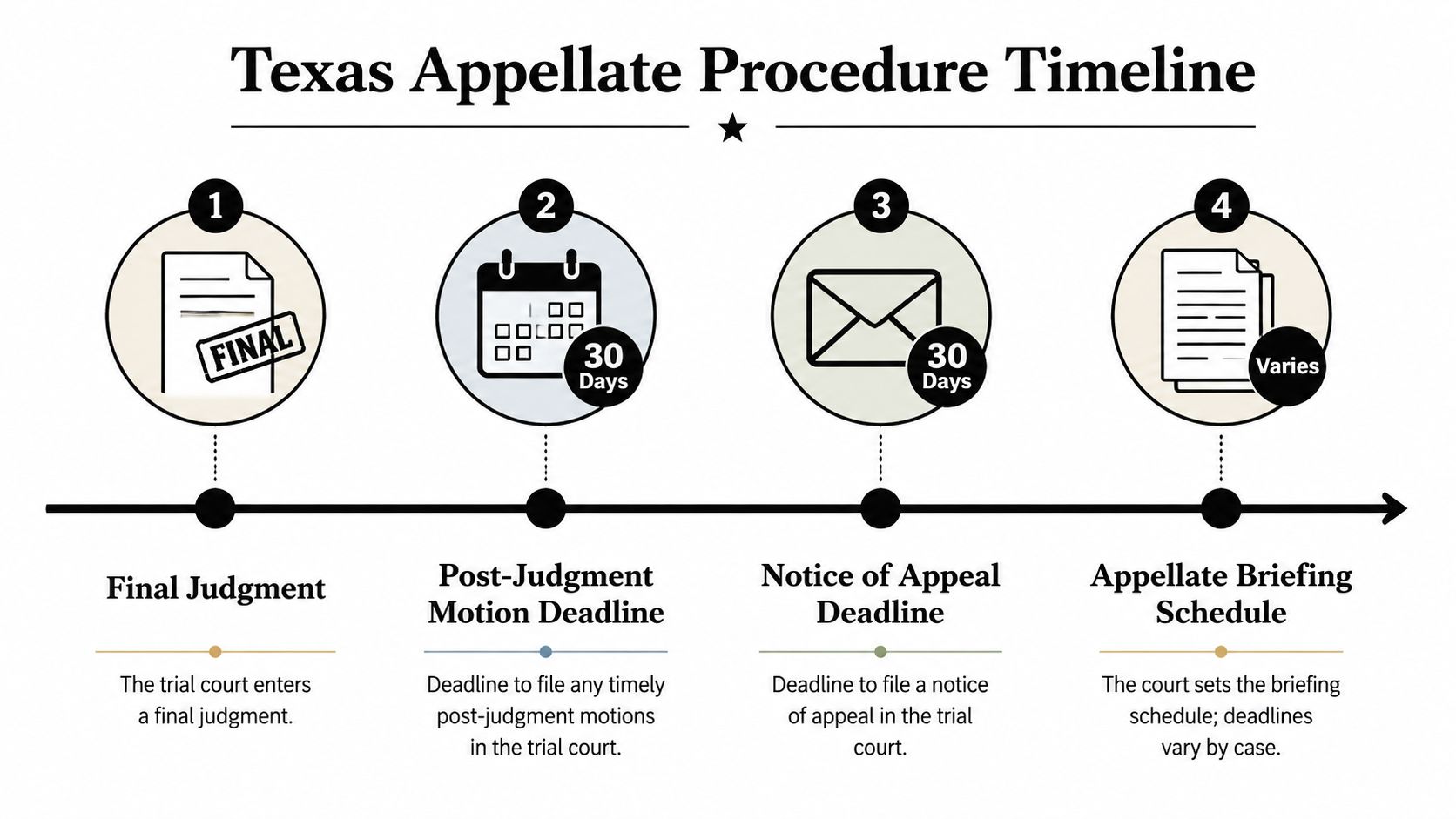 A timeline chart illustrating the four main steps of the Texas appellate procedure from judgment to briefing.