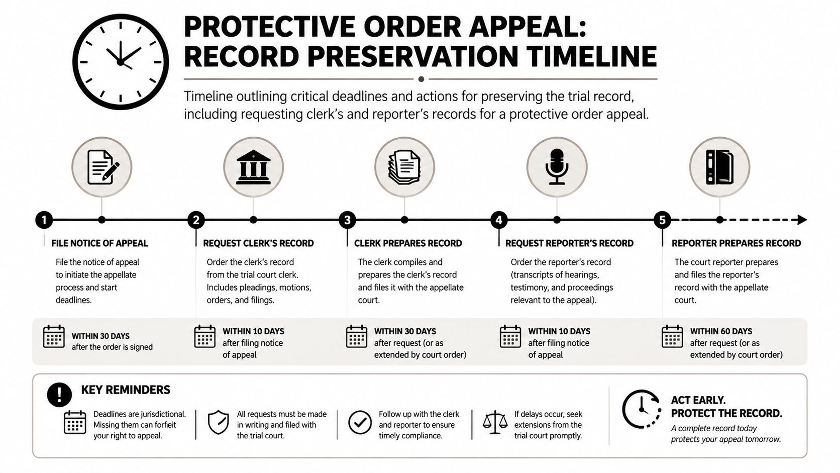 A timeline graphic outlining the five essential steps for preserving the record in a protective order appeal.