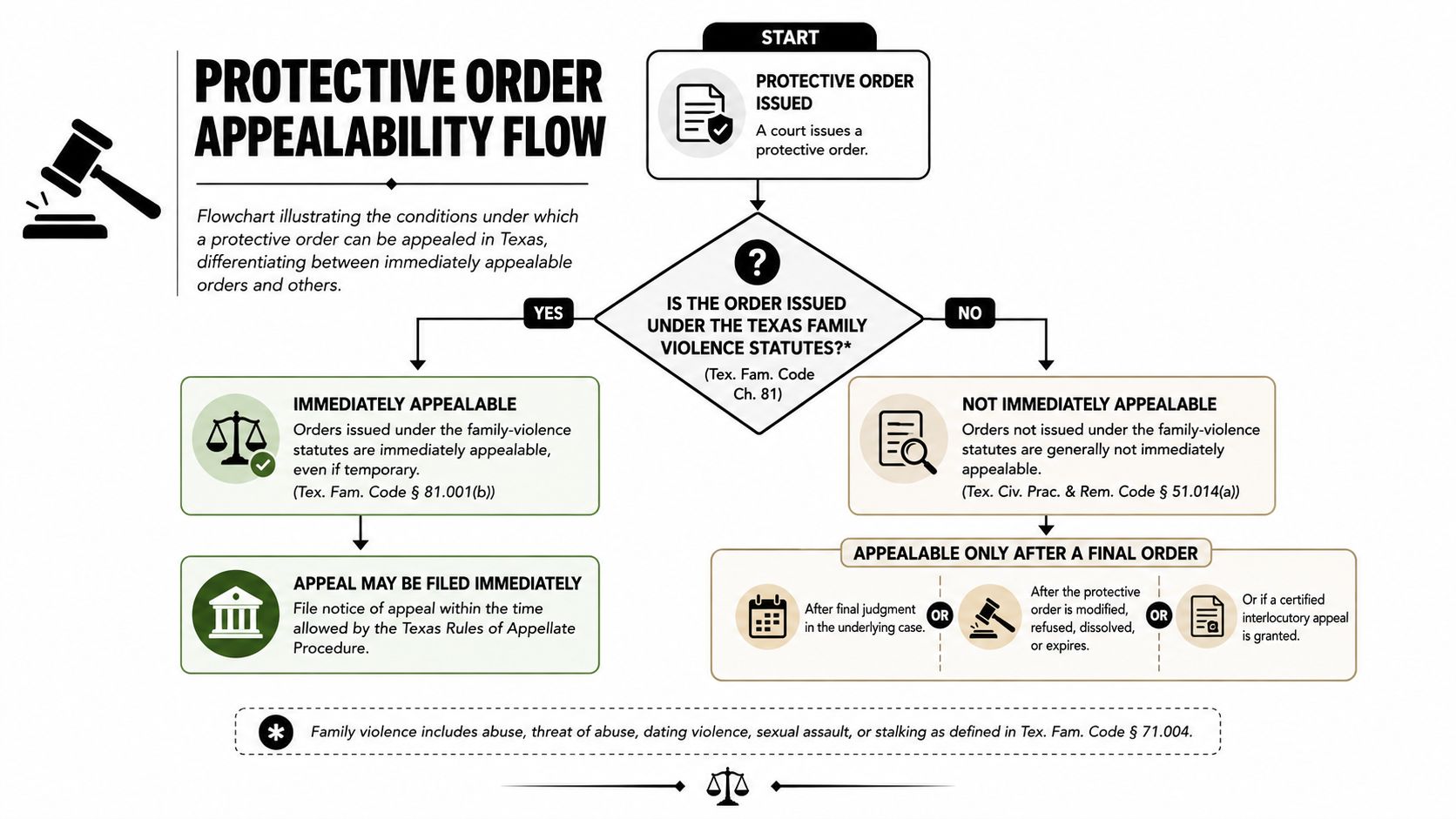 A flow chart outlining the appeal process for protective orders under Texas family law and civil statutes.