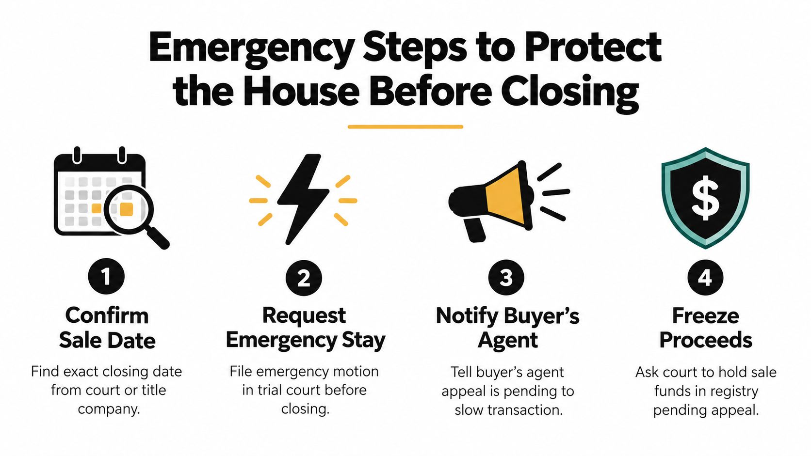 An infographic showing four emergency steps to protect a house sale during a legal appeal process.