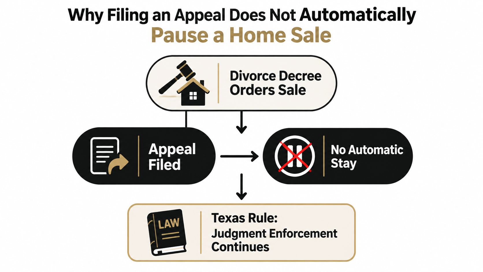 A flowchart explaining why filing an appeal does not automatically stop a home sale in Texas divorce cases.