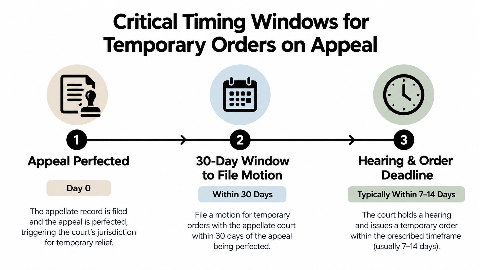 A timeline graphic showing the three critical steps and timing deadlines for temporary orders on appeal.