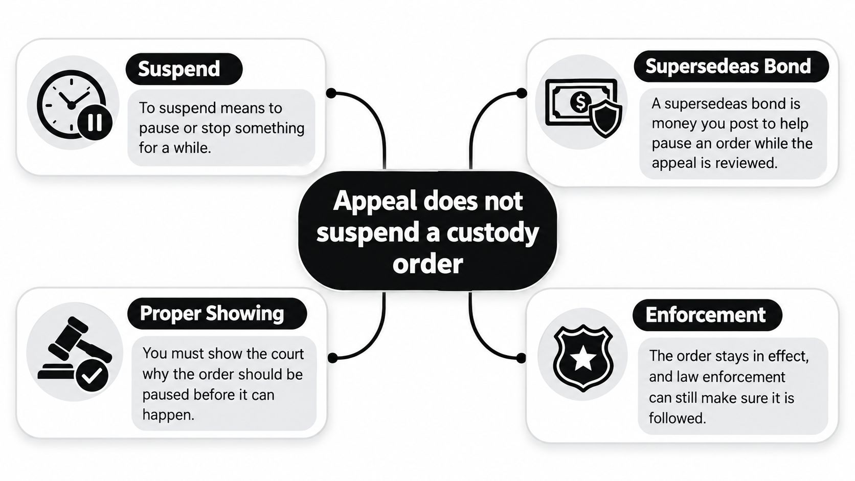 A diagram explaining that an appeal does not automatically suspend a legal custody order in court.