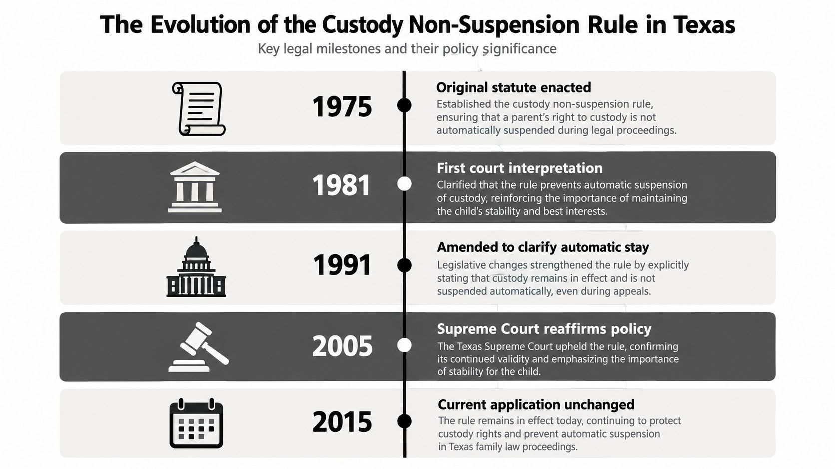 A timeline infographic detailing the evolution and key legal milestones of the custody non-suspension rule in Texas.