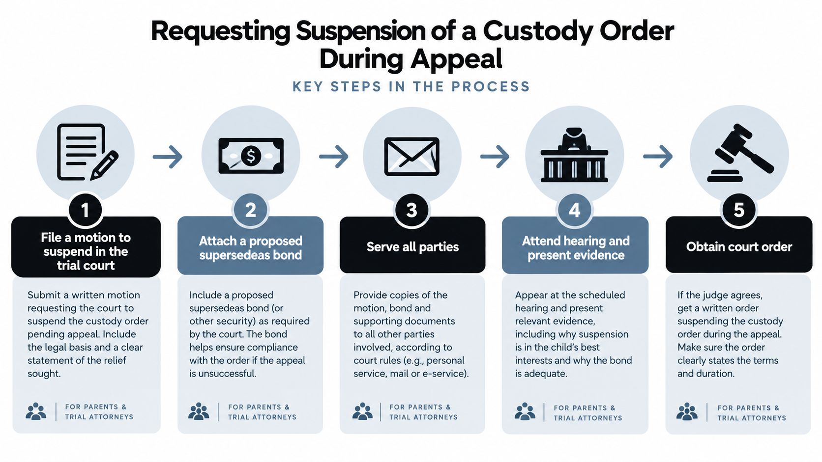 A five-step infographic showing the legal process for requesting a custody order suspension during an appeal.