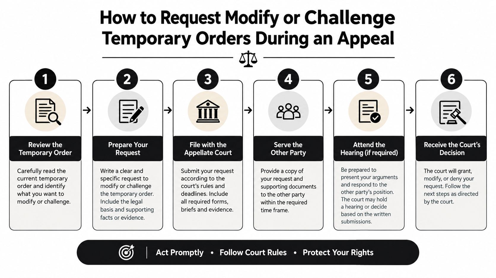 A six-step infographic detailing the legal process for modifying or challenging temporary orders during an appeal.